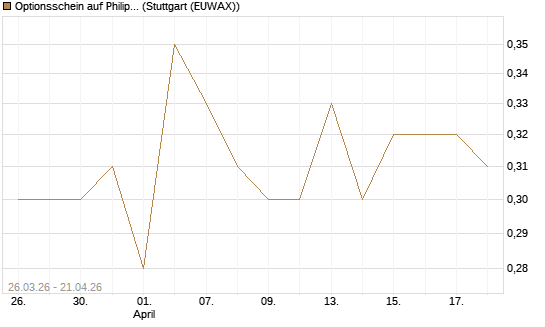 Optionsschein auf Philip Morris [Goldman Sachs Bank Europe SE] Chart
