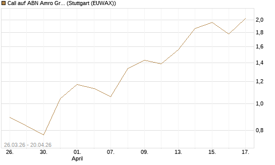 Call auf ABN Amro Group [UniCredit Bank GmbH] Chart