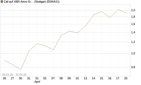Call auf ABN Amro Group [UniCredit Bank GmbH] Chart