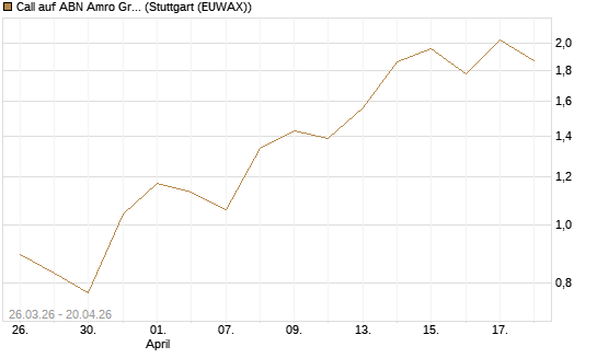 Call auf ABN Amro Group [UniCredit Bank GmbH] Chart