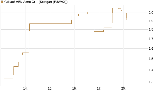 Call auf ABN Amro Group [UniCredit Bank GmbH] Chart