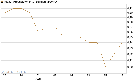 Put auf Aroundtown Property Holdings [UniCredit Bank GmbH] Chart