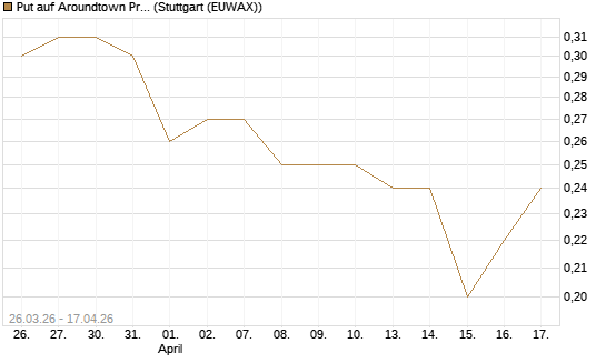 Put auf Aroundtown Property Holdings [UniCredit Bank GmbH] Chart