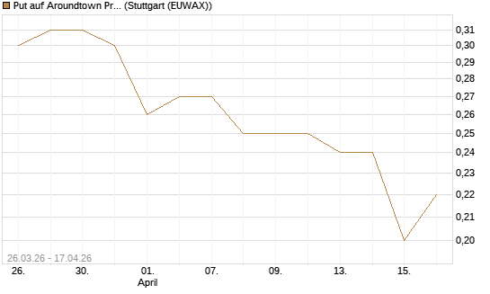 Put auf Aroundtown Property Holdings [UniCredit Bank GmbH] Chart