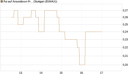 Put auf Aroundtown Property Holdings [UniCredit Bank GmbH] Chart