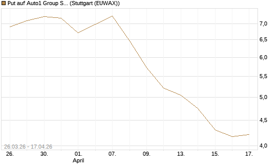 Put auf Auto1 Group SE [UniCredit Bank GmbH] Chart