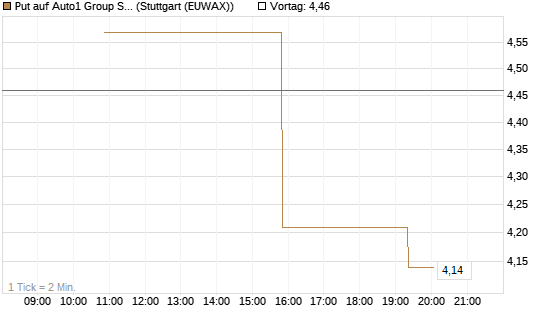 Put auf Auto1 Group SE [UniCredit Bank GmbH] Chart