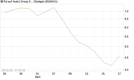 Put auf Auto1 Group SE [UniCredit Bank GmbH] Chart