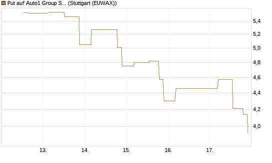 Put auf Auto1 Group SE [UniCredit Bank GmbH] Chart