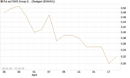 Put auf DWS Group GmbH [UniCredit Bank GmbH] Chart