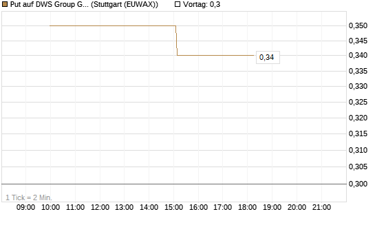 Put auf DWS Group GmbH [UniCredit Bank GmbH] Chart