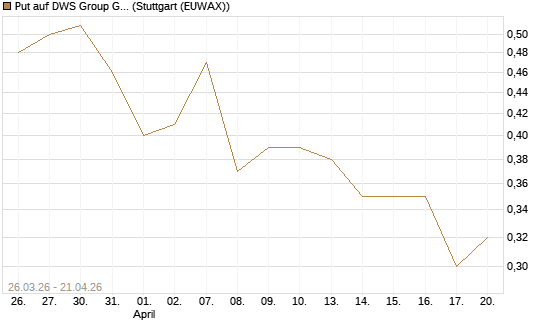 Put auf DWS Group GmbH [UniCredit Bank GmbH] Chart