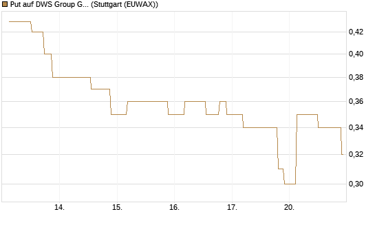 Put auf DWS Group GmbH [UniCredit Bank GmbH] Chart