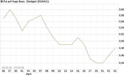 Put auf Hugo Boss [UniCredit Bank GmbH] Chart