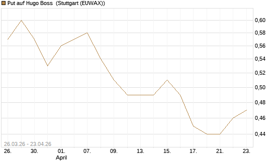 Put auf Hugo Boss [UniCredit Bank GmbH] Chart