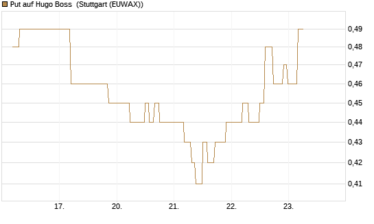 Put auf Hugo Boss [UniCredit Bank GmbH] Chart