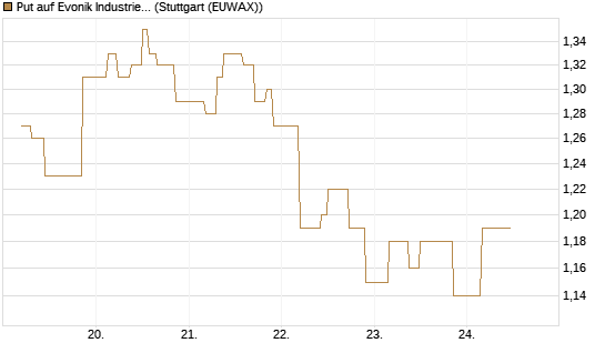 Put auf Evonik Industries [UniCredit Bank GmbH] Chart
