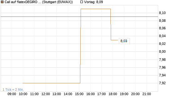 Call auf flatexDEGIRO SE [UniCredit Bank GmbH] Chart