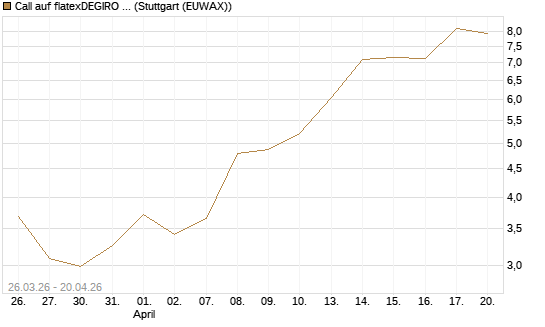 Call auf flatexDEGIRO SE [UniCredit Bank GmbH] Chart