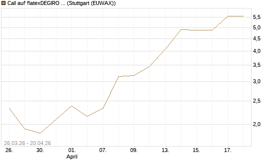Call auf flatexDEGIRO SE [UniCredit Bank GmbH] Chart