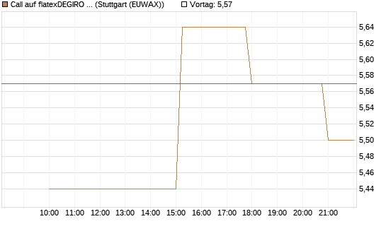 Call auf flatexDEGIRO SE [UniCredit Bank GmbH] Chart