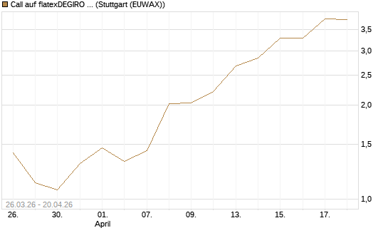 Call auf flatexDEGIRO SE [UniCredit Bank GmbH] Chart