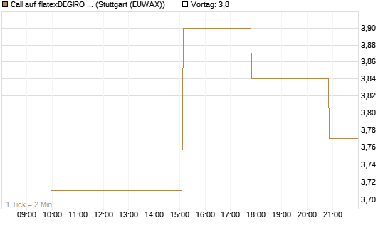 Call auf flatexDEGIRO SE [UniCredit Bank GmbH] Chart