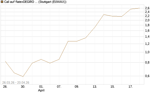 Call auf flatexDEGIRO SE [UniCredit Bank GmbH] Chart