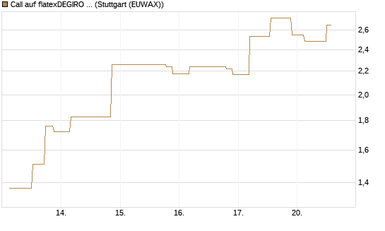 Call auf flatexDEGIRO SE [UniCredit Bank GmbH] Chart