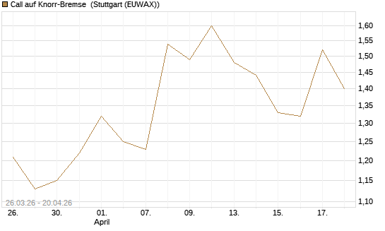 Call auf Knorr-Bremse [UniCredit Bank GmbH] Chart