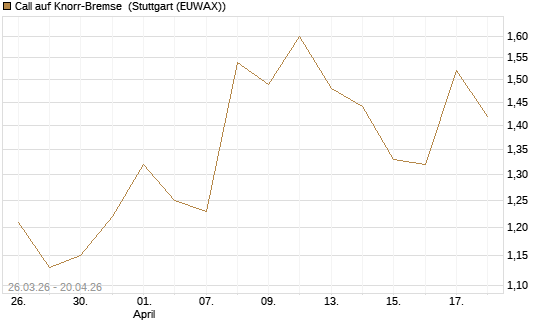 Call auf Knorr-Bremse [UniCredit Bank GmbH] Chart