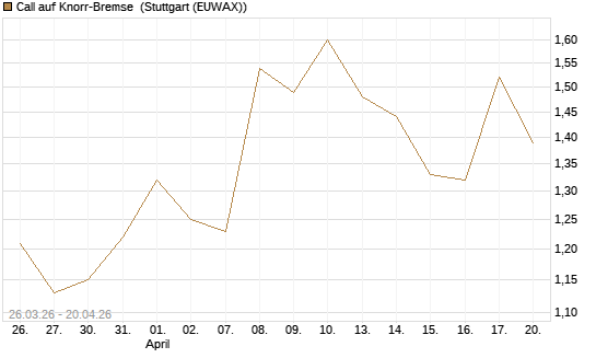 Call auf Knorr-Bremse [UniCredit Bank GmbH] Chart