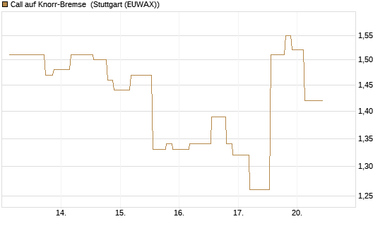 Call auf Knorr-Bremse [UniCredit Bank GmbH] Chart