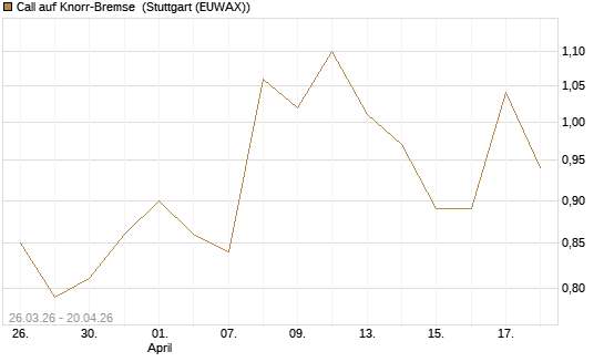 Call auf Knorr-Bremse [UniCredit Bank GmbH] Chart