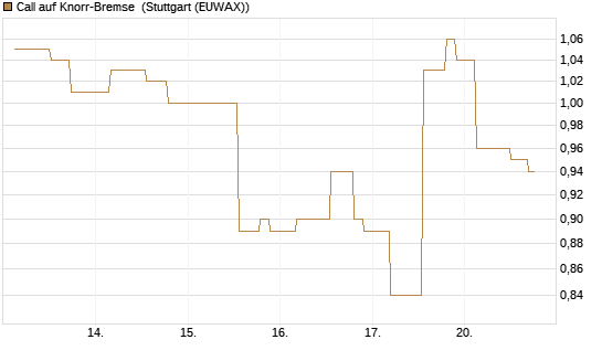 Call auf Knorr-Bremse [UniCredit Bank GmbH] Chart