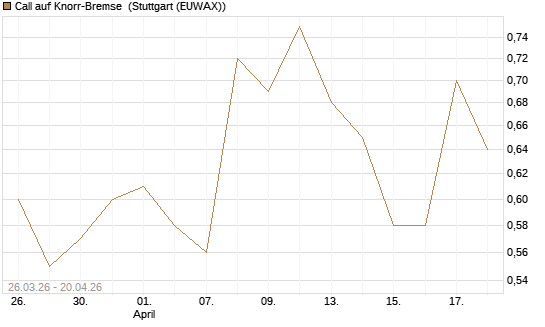 Call auf Knorr-Bremse [UniCredit Bank GmbH] Chart