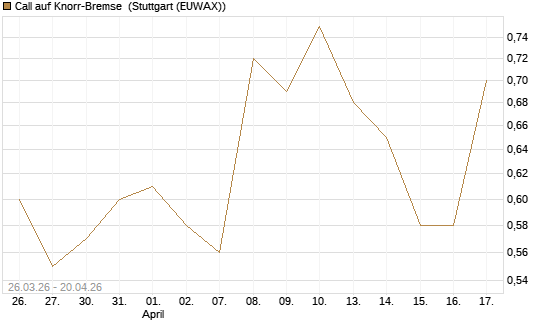 Call auf Knorr-Bremse [UniCredit Bank GmbH] Chart