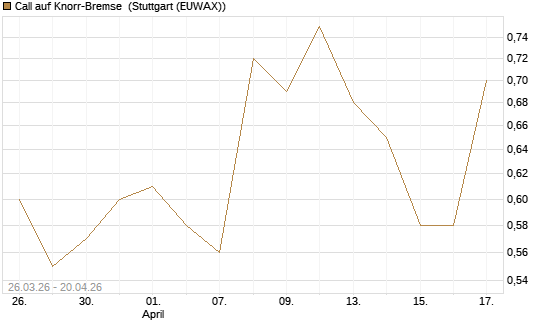 Call auf Knorr-Bremse [UniCredit Bank GmbH] Chart