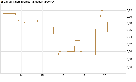 Call auf Knorr-Bremse [UniCredit Bank GmbH] Chart
