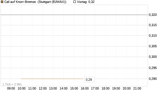 Call auf Knorr-Bremse [UniCredit Bank GmbH] Chart
