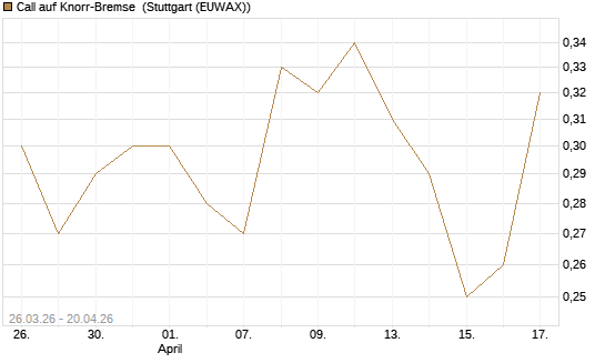 Call auf Knorr-Bremse [UniCredit Bank GmbH] Chart