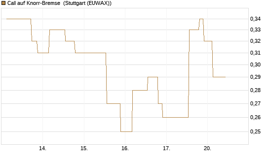 Call auf Knorr-Bremse [UniCredit Bank GmbH] Chart