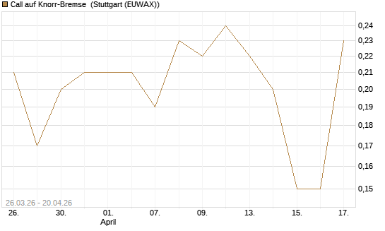 Call auf Knorr-Bremse [UniCredit Bank GmbH] Chart