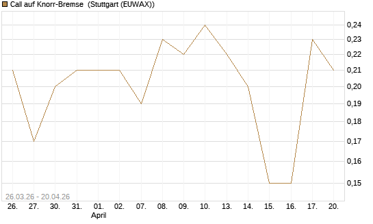 Call auf Knorr-Bremse [UniCredit Bank GmbH] Chart