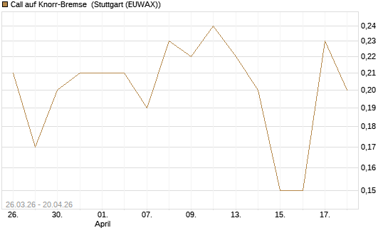 Call auf Knorr-Bremse [UniCredit Bank GmbH] Chart