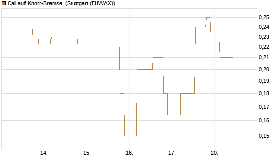 Call auf Knorr-Bremse [UniCredit Bank GmbH] Chart