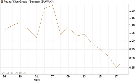 Put auf Kion Group [UniCredit Bank GmbH] Chart