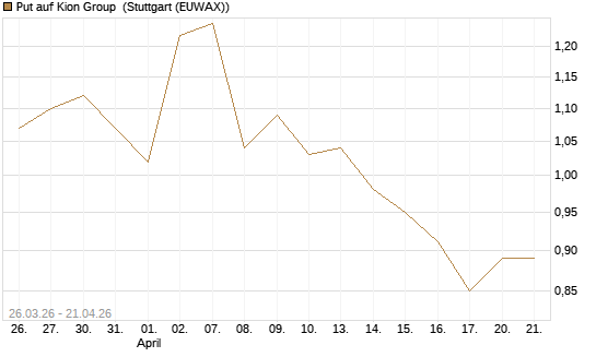 Put auf Kion Group [UniCredit Bank GmbH] Chart