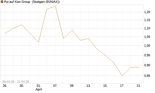 Put auf Kion Group [UniCredit Bank GmbH] Chart