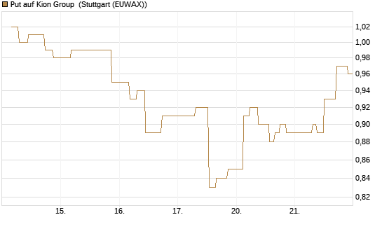 Put auf Kion Group [UniCredit Bank GmbH] Chart